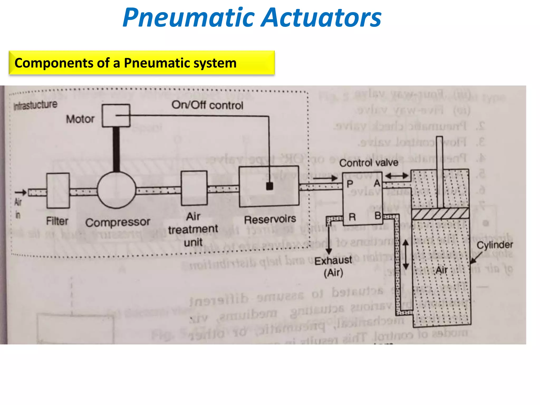 Pneumatic Actuators
Components of a Pneumatic system
 