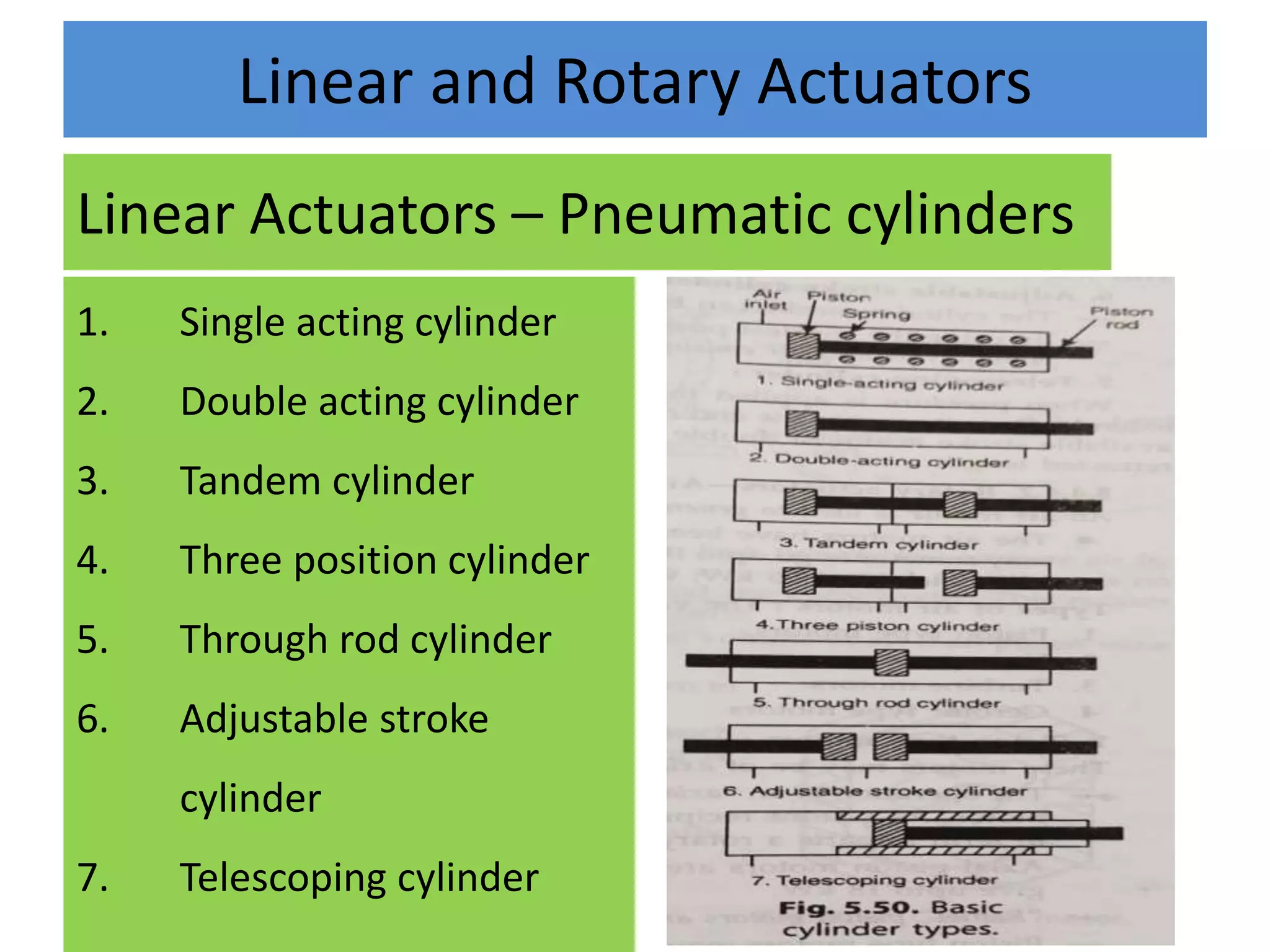 Linear and Rotary Actuators
Linear Actuators – Pneumatic cylinders
1. Single acting cylinder
2. Double acting cylinder
3. Tandem cylinder
4. Three position cylinder
5. Through rod cylinder
6. Adjustable stroke
cylinder
7. Telescoping cylinder
 