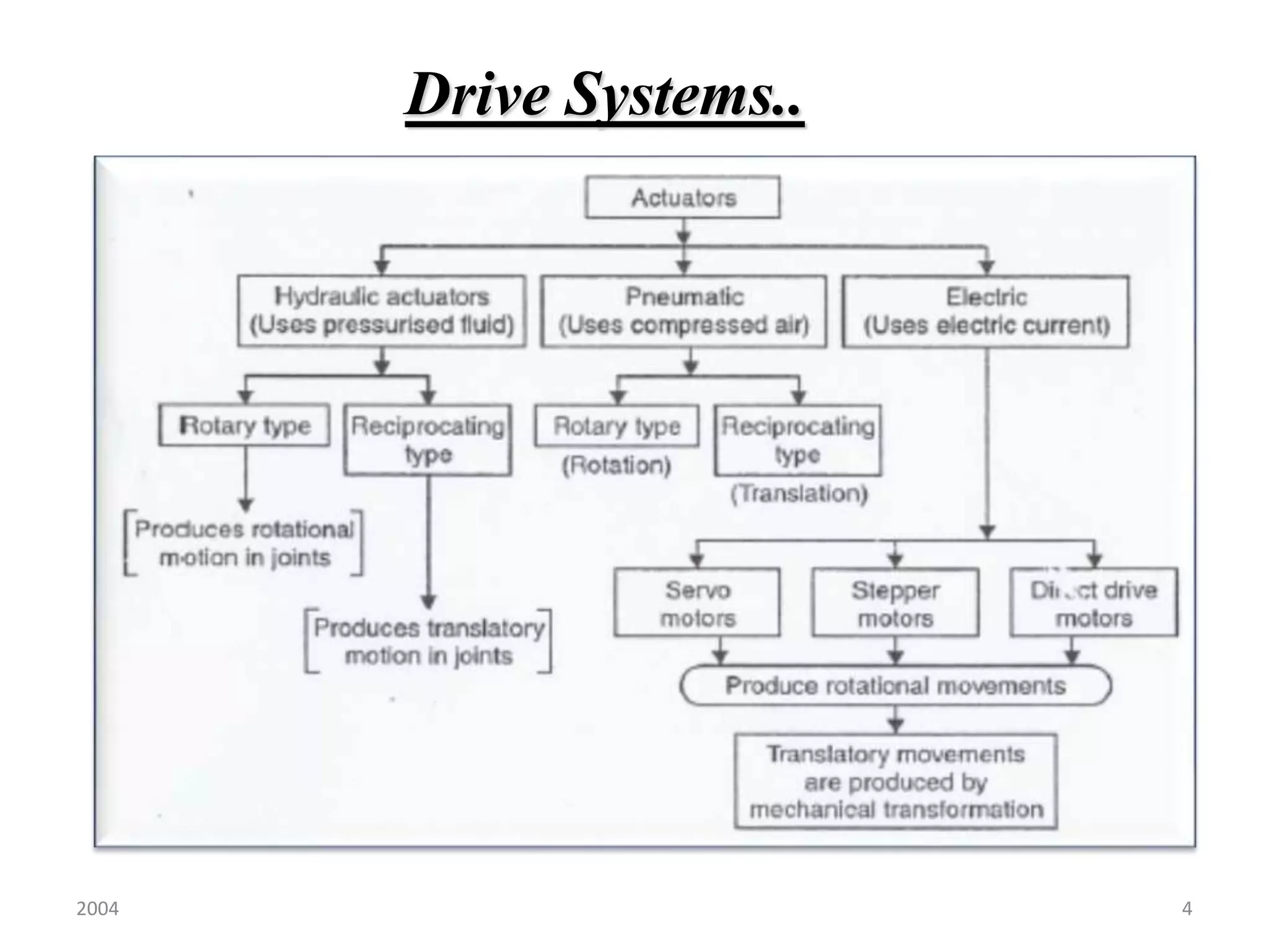 2004 4
Drive Systems..
 