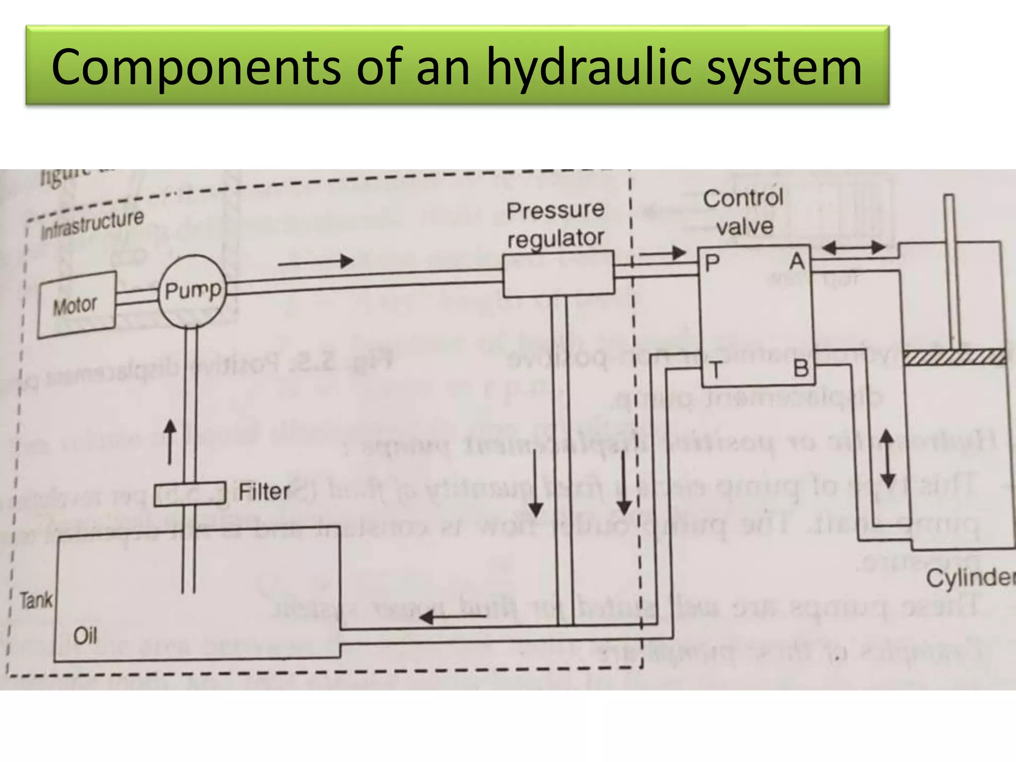 Components of an hydraulic system
 