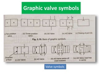 Graphic valve symbols
Valve symbols
 