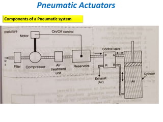 Pneumatic Actuators
Components of a Pneumatic system
 