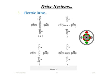 Drive Systems..
3. Electric Drive..
2 February 2021 Cont.
33
 