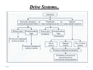 2004 4
Drive Systems..
 