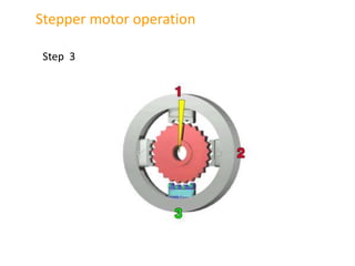 Stepper motor operation
Step 3
 