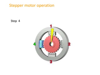 Stepper motor operation
Step 4
 