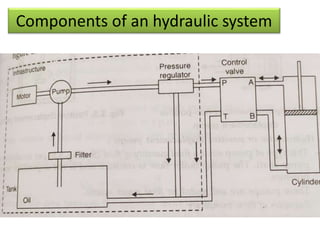 Components of an hydraulic system
 