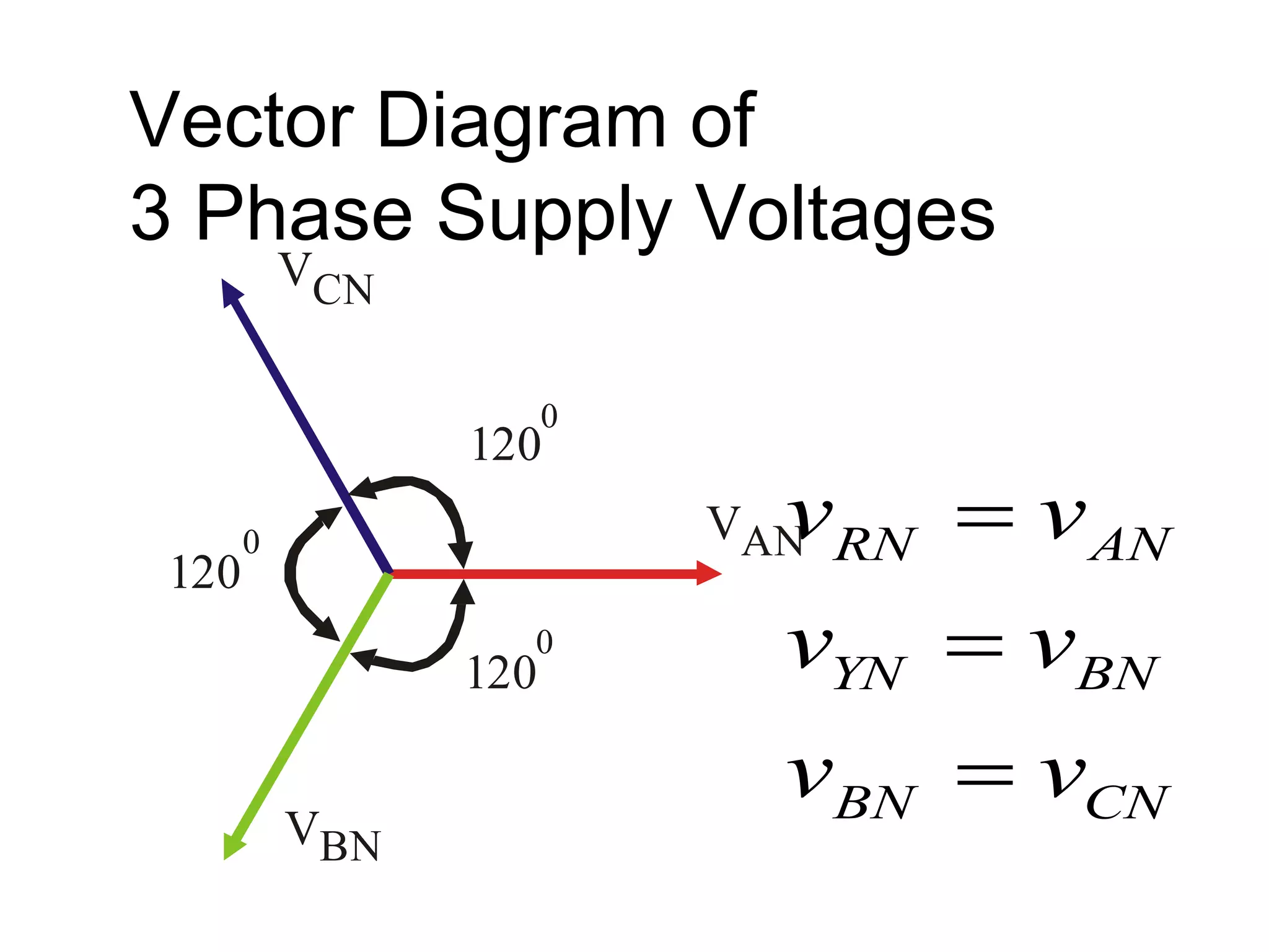 Vector Diagram of
3 Phase Supply Voltages
VAN
VCN
VBN
120
0
120
0
120
0 RN AN
YN BN
BN CN
v v
v v
v v



 