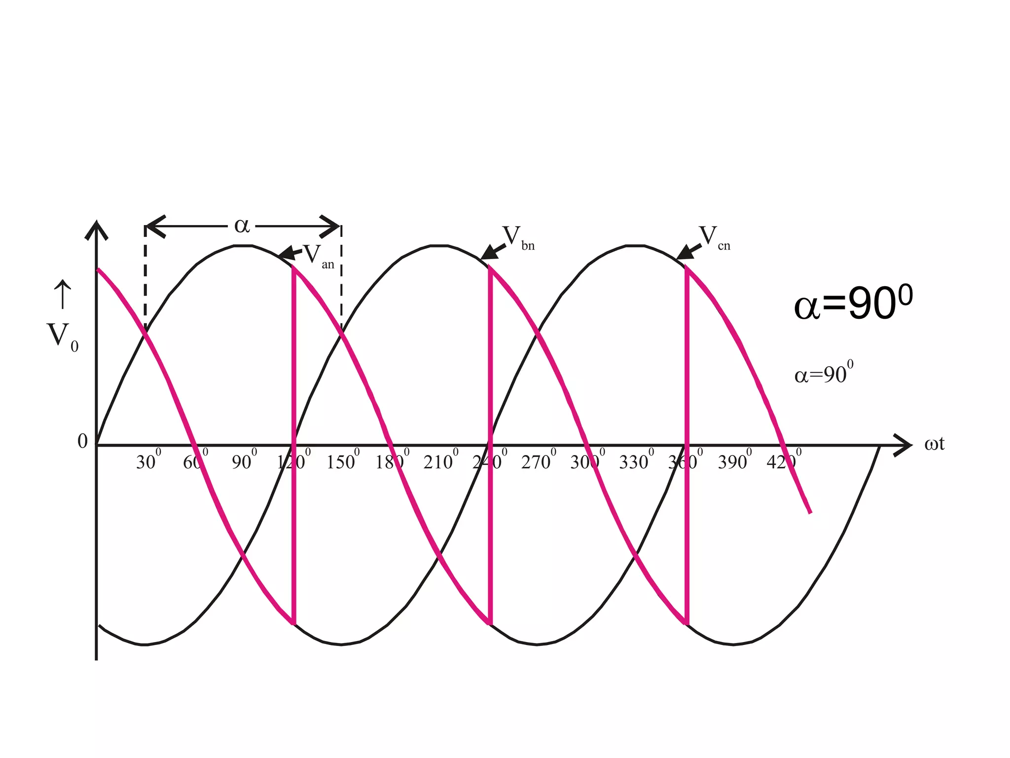 0
30
0
60
0
90
0
120
0
150
0
180
0
210
0
240
0
270
0
300
0
330
0
360
0
390
0
420
0

V0
Van

=90
0
Vbn Vcn
t
=900
 