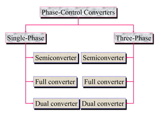 Phase-Control Converters
Single-Phase
Semiconverter
Three-Phase
Full converter
Dual converter
Semiconverter
Full converter
Dual converter
 
