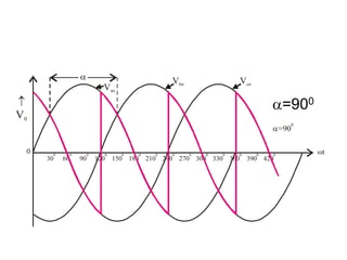 0
30
0
60
0
90
0
120
0
150
0
180
0
210
0
240
0
270
0
300
0
330
0
360
0
390
0
420
0

V0
Van

=90
0
Vbn Vcn
t
=900
 