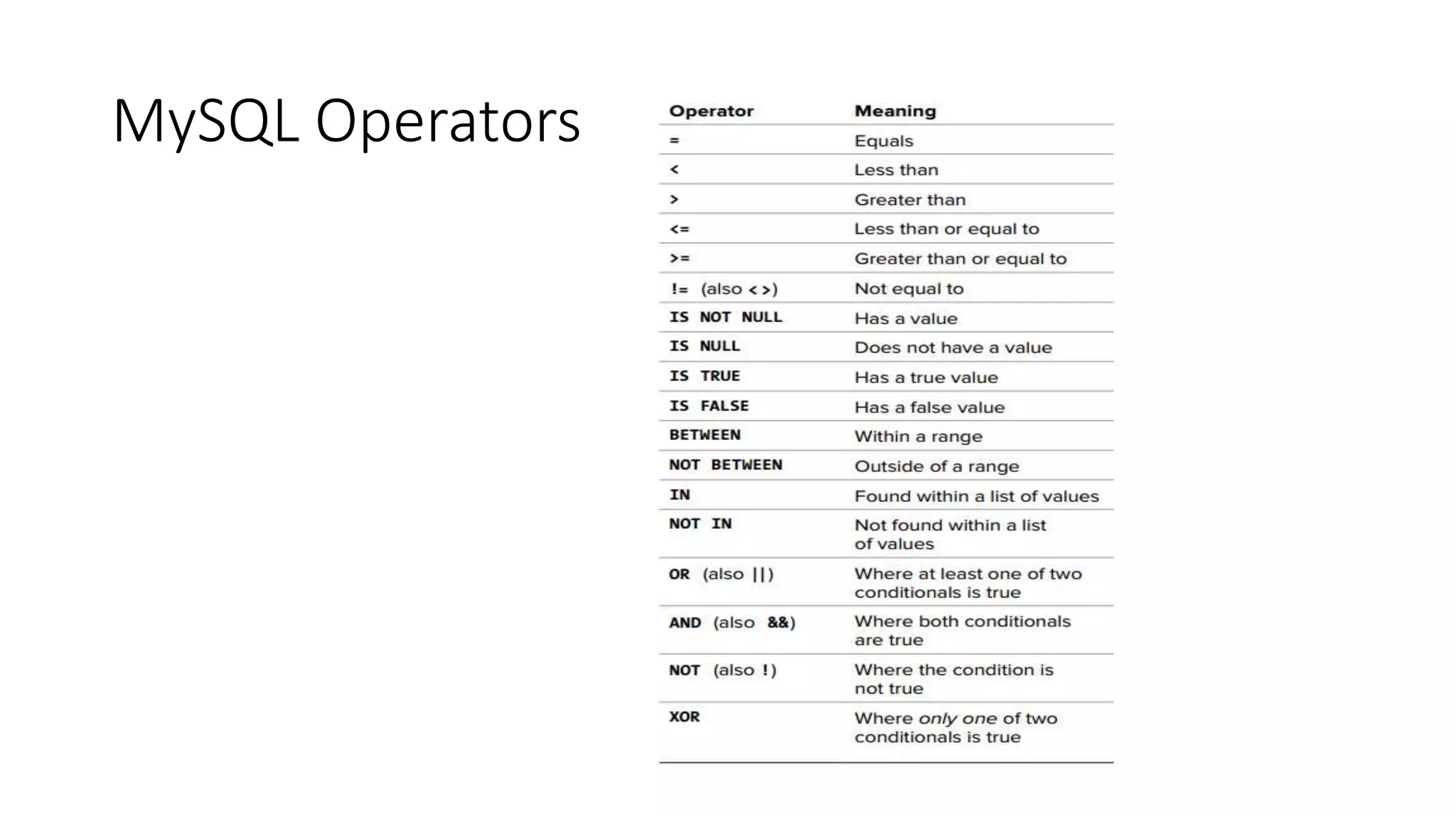 MySQL Operators
 