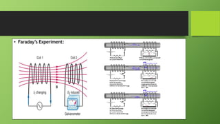 Magnetic Field and Electromagnetic Induction | PPTX