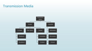 Transmission Media
Transmission
Media
Guided
Co-Axial
Baseband
Broadband
Fiber Optics Twisted
Unshielded
Shielded
Unguided
Radiowaves
Microwaves
Infrared
 