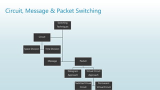 Circuit, Message & Packet Switching
Switching
Techniques
Message Packet
Datagram
Approach
Virtual Circuit
Approach
Switched Virual
Circuit
Permanent
Virtual Circuit
Circuit
Space Division Time Division
 