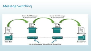 Message Switching
 