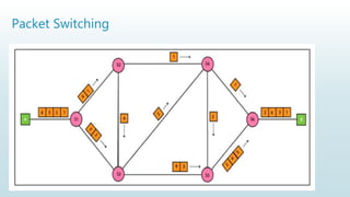 Packet Switching
 