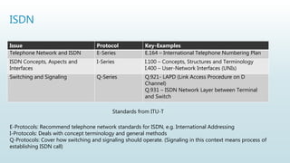 ISDN
Issue Protocol Key-Examples
Telephone Network and ISDN E-Series E.164 – International Telephone Numbering Plan
ISDN Concepts, Aspects and
Interfaces
I-Series I.100 – Concepts, Structures and Terminology
I.400 – User-Network Interfaces (UNIs)
Switching and Signaling Q-Series Q.921- LAPD (Link Access Procedure on D
Channel)
Q.931 – ISDN Network Layer between Terminal
and Switch
Standards from ITU-T
E-Protocols: Recommend telephone network standards for ISDN, e.g. International Addressing
I-Protocols: Deals with concept terminology and general methods
Q-Protocols: Cover how switching and signaling should operate. (Signaling in this context means process of
establishing ISDN call)
 