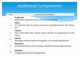 S.No Components & Description
1
Fragments
Represents a portion of user interface in an Activity.
2
Views
UI elements that are drawn on-screen including buttons, lists forms
etc.
3
Layouts
View hierarchies that control screen format and appearance of the
views.
4
Intents
Messages wiring components together or to invoke components.
5
Resources
External elements, such as strings, constants and drawable pictures.
6
Manifest
Configuration file for the application.
Additional Components
 