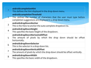 1
android:completionHint
This defines the hint displayed in the drop down menu.
2
android:completionThreshold
This defines the number of characters that the user must type before
completion suggestions are displayed in a drop down menu.
3
android:dropDownAnchor
This is the View to anchor the auto-complete dropdown to.
4
android:dropDownHeight
This specifies the basic height of the dropdown.
5
android:dropDownHorizontalOffset
The amount of pixels by which the drop down should be offset
horizontally.
6
android:dropDownSelector
This is the selector in a drop down list.
7
android:dropDownVerticalOffset
The amount of pixels by which the drop down should be offset vertically.
8
android:dropDownWidth
This specifies the basic width of the dropdown.
 