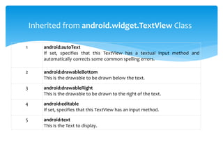 1 android:autoText
If set, specifies that this TextView has a textual input method and
automatically corrects some common spelling errors.
2 android:drawableBottom
This is the drawable to be drawn below the text.
3 android:drawableRight
This is the drawable to be drawn to the right of the text.
4 android:editable
If set, specifies that this TextView has an input method.
5 android:text
This is the Text to display.
Inherited from android.widget.TextView Class
 