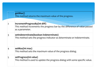 ` getMax()
This method returns the maximum value of the progress.
2 incrementProgressBy(int diff)
This method increments the progress bar by the difference of value passed
as a parameter.
3 setIndeterminate(boolean indeterminate)
This method sets the progress indicator as determinate or indeterminate.
4 setMax(int max)
This method sets the maximum value of the progress dialog.
5 setProgress(int value)
This method is used to update the progress dialog with some specific value.
 
