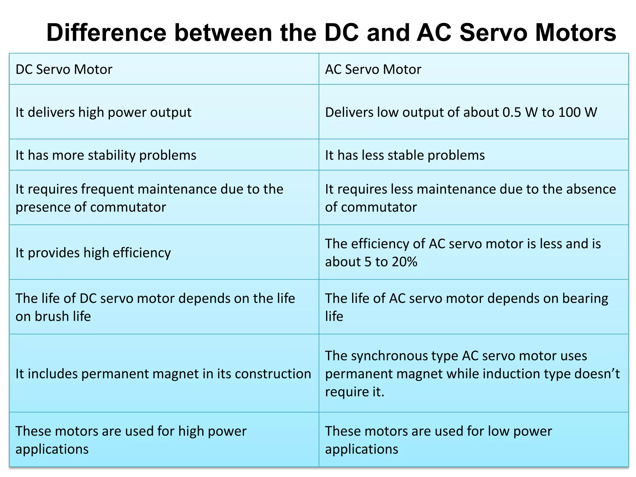 DC Servo Motor AC Servo Motor
It delivers high power output Delivers low output of about 0.5 W to 100 W
It has more stability problems It has less stable problems
It requires frequent maintenance due to the
presence of commutator
It requires less maintenance due to the absence
of commutator
It provides high efficiency
The efficiency of AC servo motor is less and is
about 5 to 20%
The life of DC servo motor depends on the life
on brush life
The life of AC servo motor depends on bearing
life
It includes permanent magnet in its construction
The synchronous type AC servo motor uses
permanent magnet while induction type doesn’t
require it.
These motors are used for high power
applications
These motors are used for low power
applications
Difference between the DC and AC Servo Motors
 