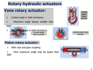 Rotary hydraulic actuators
Vane rotary actuator:
> Limited angle in both directions.
> Maximum angle always smaller than
360°
> The same torque in both directions.
Parallel
piston
rotary
actuator
Limited angle
rotary actuator
Piston rotary actuator:
Limited angle rotary
actuator
> With rack and gear coupling.
> Here maximum angle may be larger than
360°
12
 