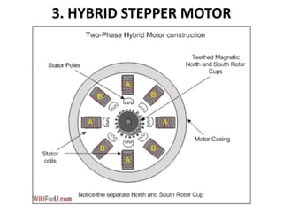 3. HYBRID STEPPER MOTOR
 