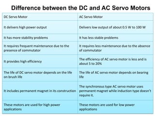 DC Servo Motor AC Servo Motor
It delivers high power output Delivers low output of about 0.5 W to 100 W
It has more stability problems It has less stable problems
It requires frequent maintenance due to the
presence of commutator
It requires less maintenance due to the absence
of commutator
It provides high efficiency
The efficiency of AC servo motor is less and is
about 5 to 20%
The life of DC servo motor depends on the life
on brush life
The life of AC servo motor depends on bearing
life
It includes permanent magnet in its construction
The synchronous type AC servo motor uses
permanent magnet while induction type doesn’t
require it.
These motors are used for high power
applications
These motors are used for low power
applications
Difference between the DC and AC Servo Motors
 