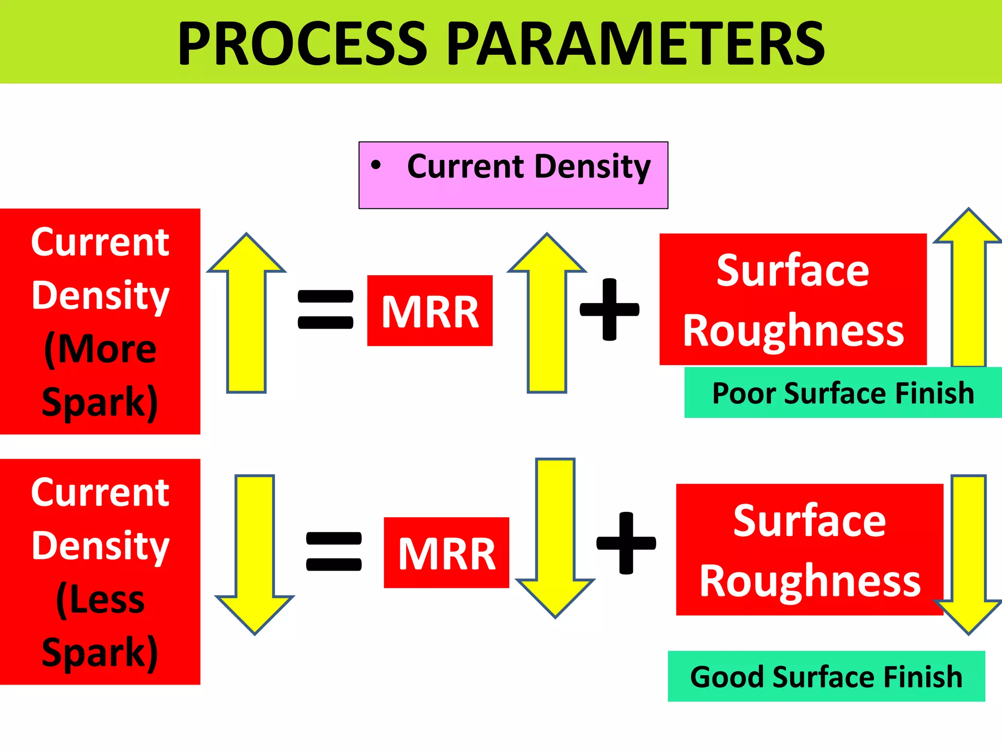 • Current Density
PROCESS PARAMETERS
Current
Density
(More
Spark)
= MRR + Surface
Roughness
Current
Density
(Less
Spark)
= MRR + Surface
Roughness
Good Surface Finish
Poor Surface Finish
 