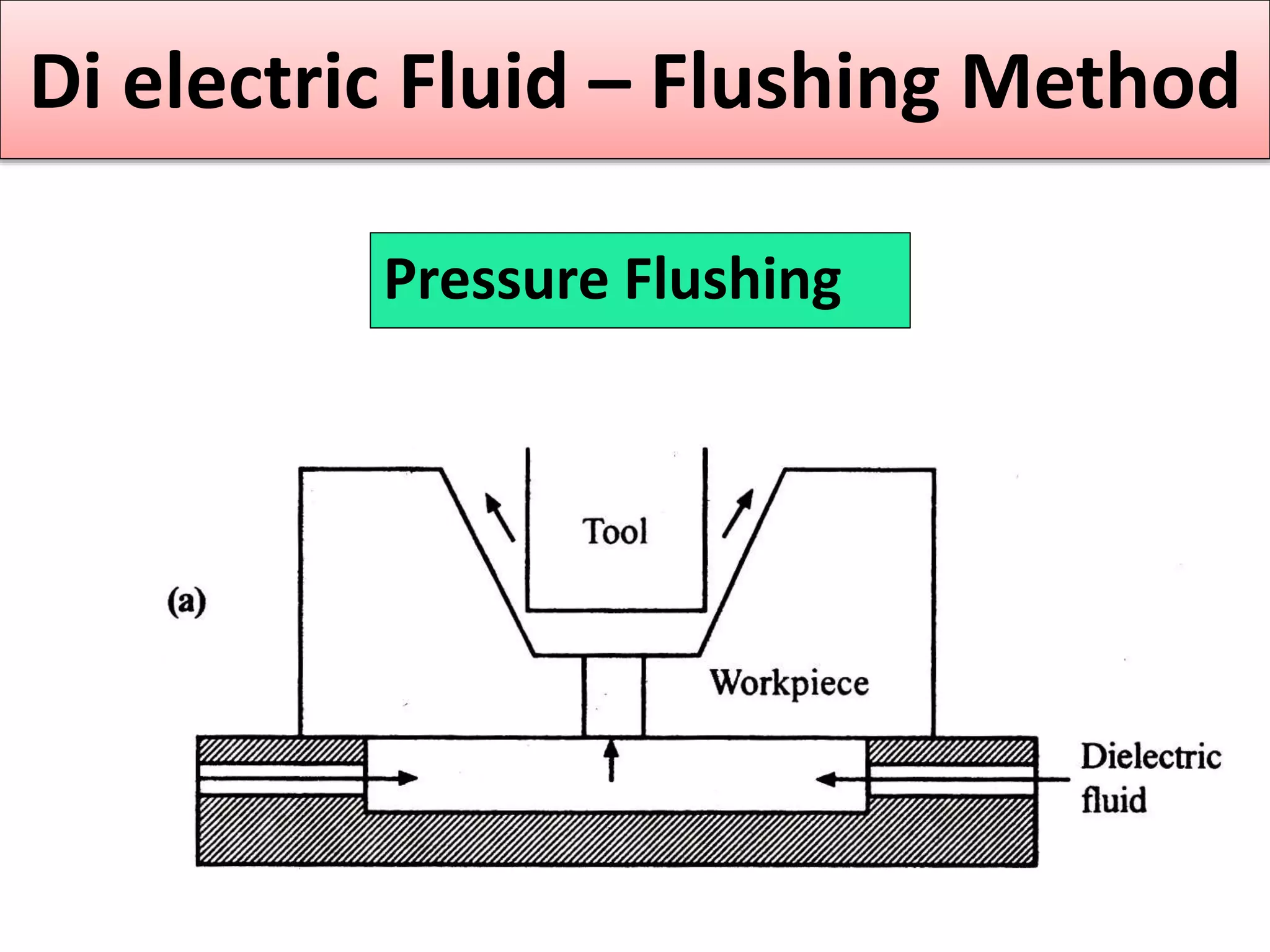 Pressure Flushing
Di electric Fluid – Flushing Method
 