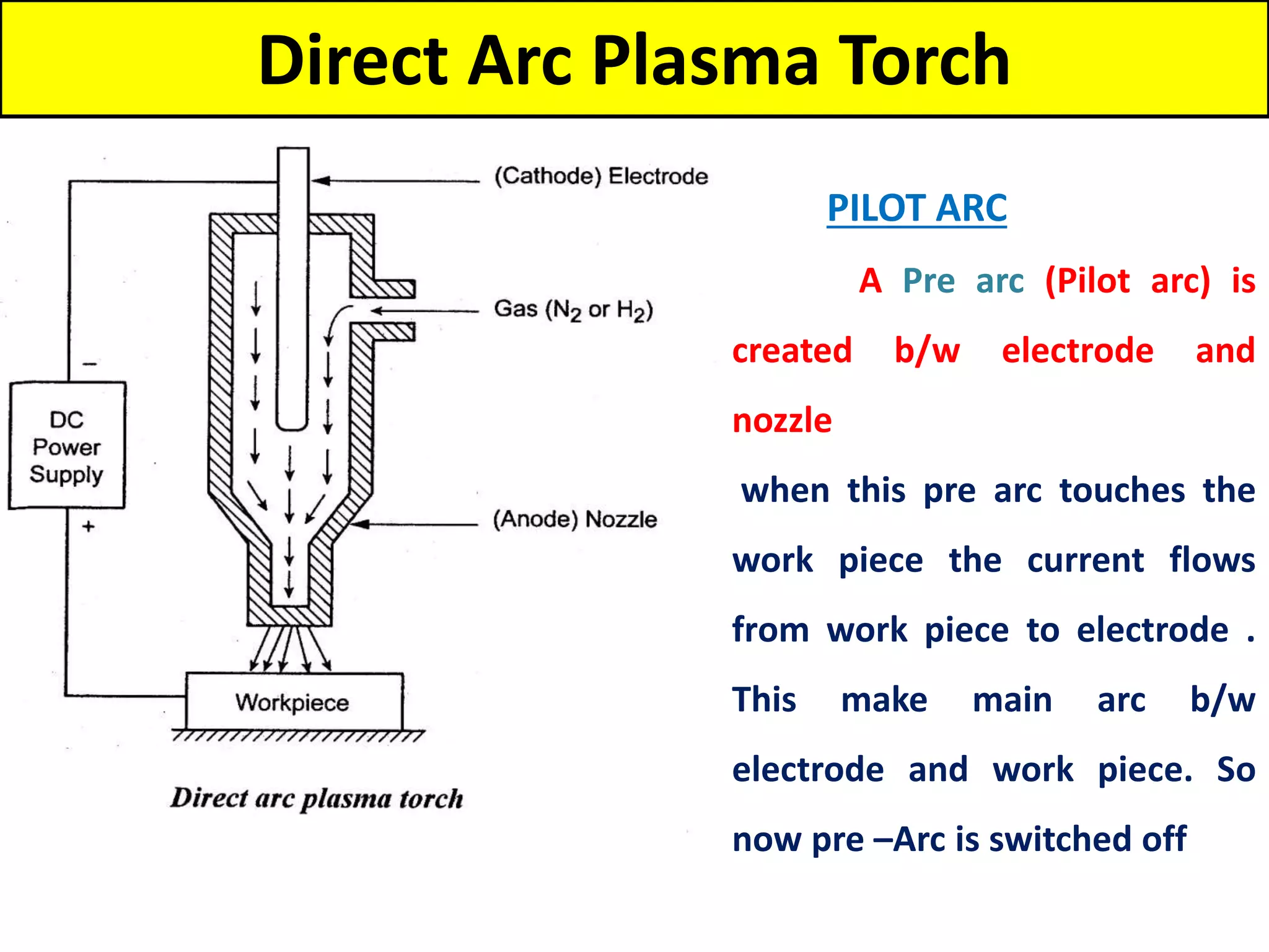 Direct Arc Plasma Torch
PILOT ARC
A Pre arc (Pilot arc) is
created b/w electrode and
nozzle
when this pre arc touches the
work piece the current flows
from work piece to electrode .
This make main arc b/w
electrode and work piece. So
now pre –Arc is switched off
 