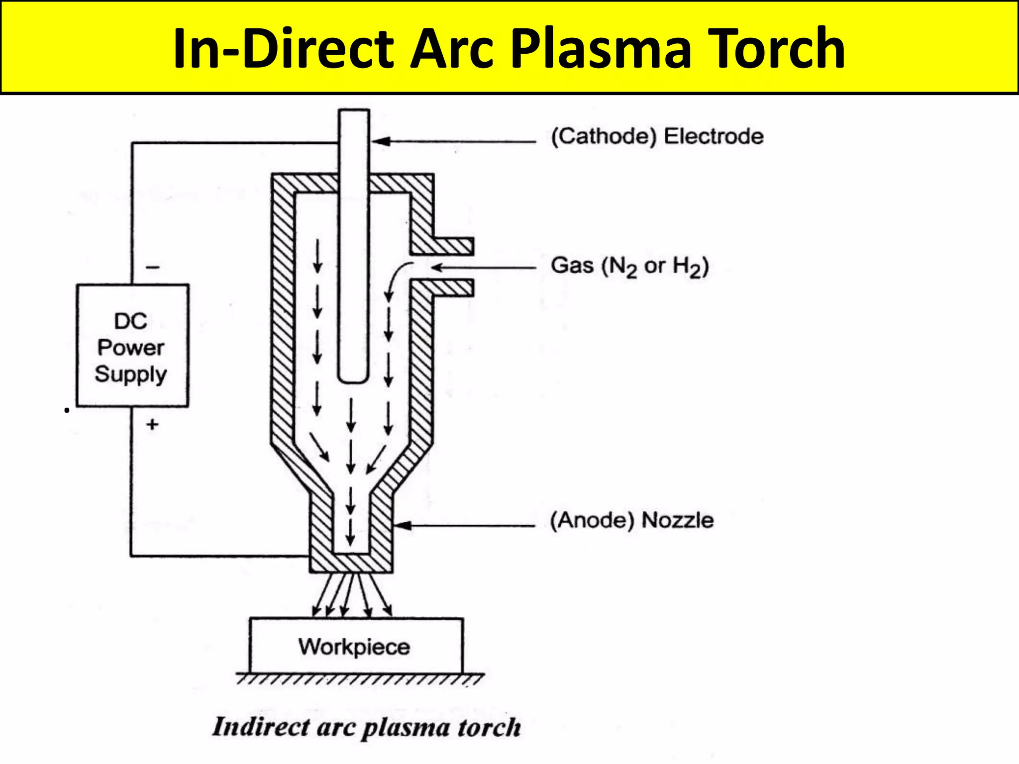 In-Direct Arc Plasma Torch
.
 