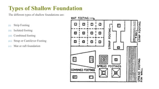 Types of Shallow Foundation
The different types of shallow foundations are:
(i) Strip Footing
(ii) Isolated footing
(iii) Combined footing
(iv) Strap or Cantilever Footing
(v) Mat or raft foundation
26
 
