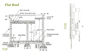 Flat Roof
74
RCC Roof
on Walls
RCC
Roof
on
Columns
 