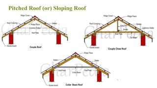 Pitched Roof (or) Sloping Roof
79
 