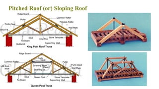 Pitched Roof (or) Sloping Roof
82
 