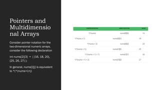 Pointers and
Multidimensio
nal Arrays
Consider pointer notation for the
two-dimensional numeric arrays.
consider the following declaration
int nums[2][3] = { {16, 18, 20},
{25, 26, 27} };
In general, nums[i][j] is equivalent
to *(*(nums+i)+j)
 