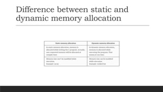 Difference between static and
dynamic memory allocation
 