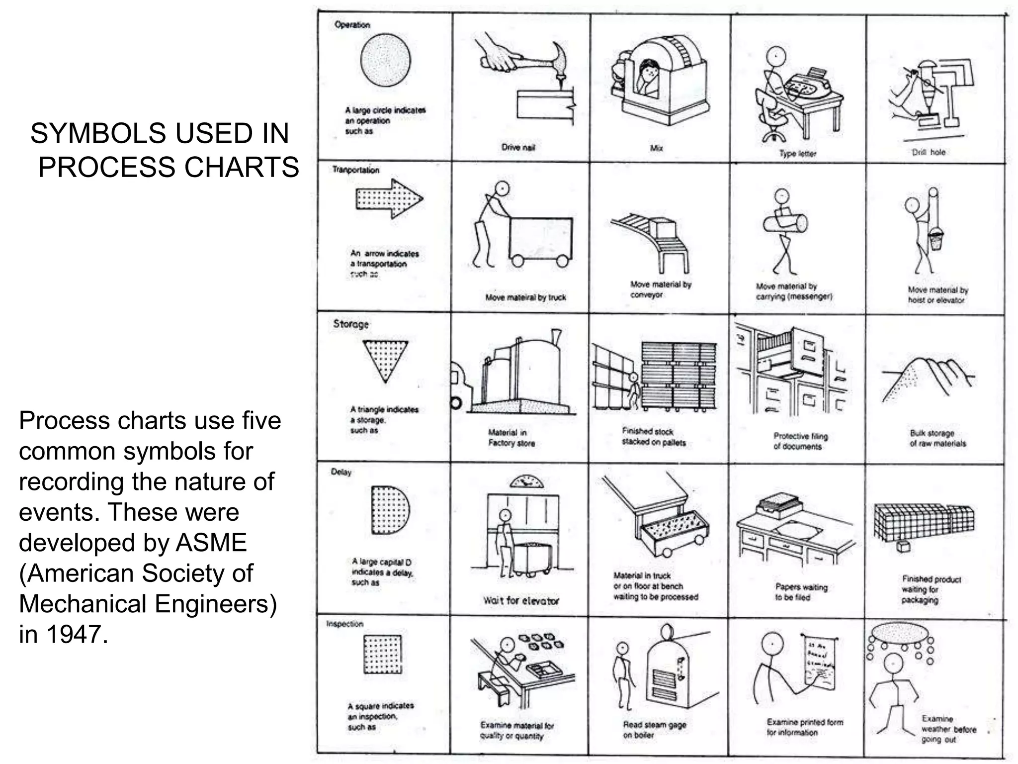 Process charts use five
common symbols for
recording the nature of
events. These were
developed by ASME
(American Society of
Mechanical Engineers)
in 1947.
SYMBOLS USED IN
PROCESS CHARTS
 