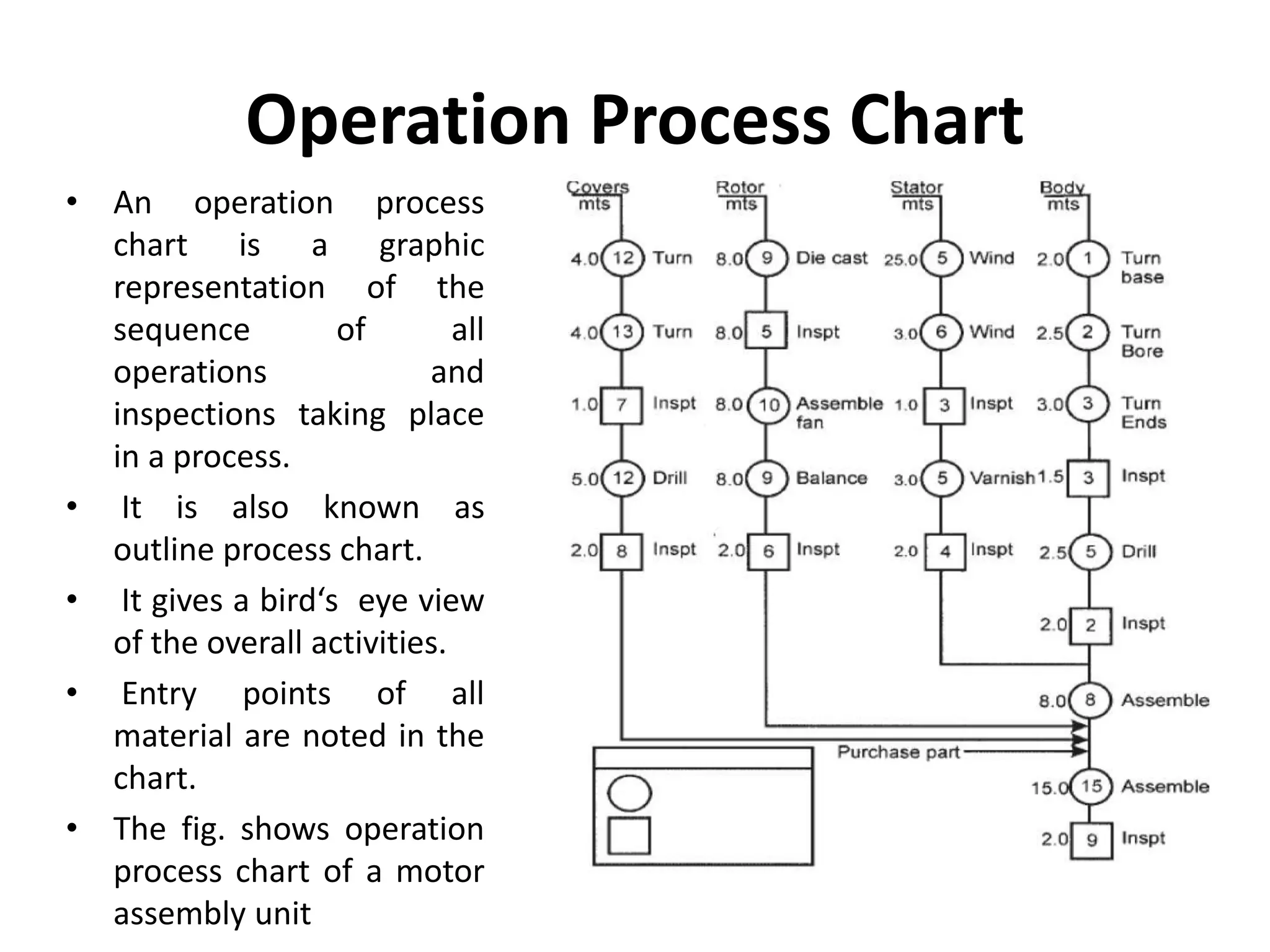 Operation Process Chart
• An operation process
chart is a graphic
representation of the
sequence of all
operations and
inspections taking place
in a process.
• It is also known as
outline process chart.
• It gives a bird‘s eye view
of the overall activities.
• Entry points of all
material are noted in the
chart.
• The fig. shows operation
process chart of a motor
assembly unit
 