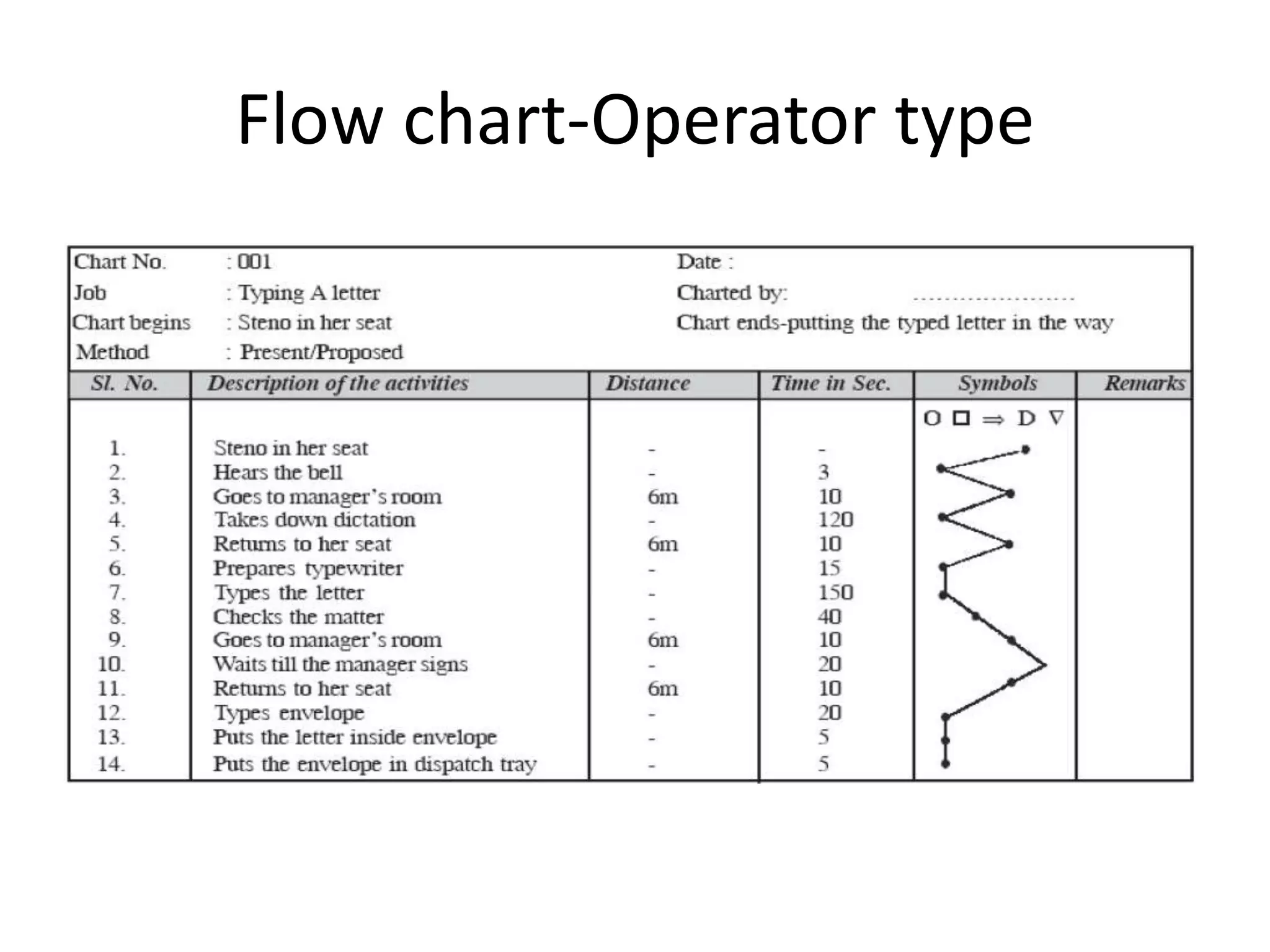 Flow chart-Operator type
 