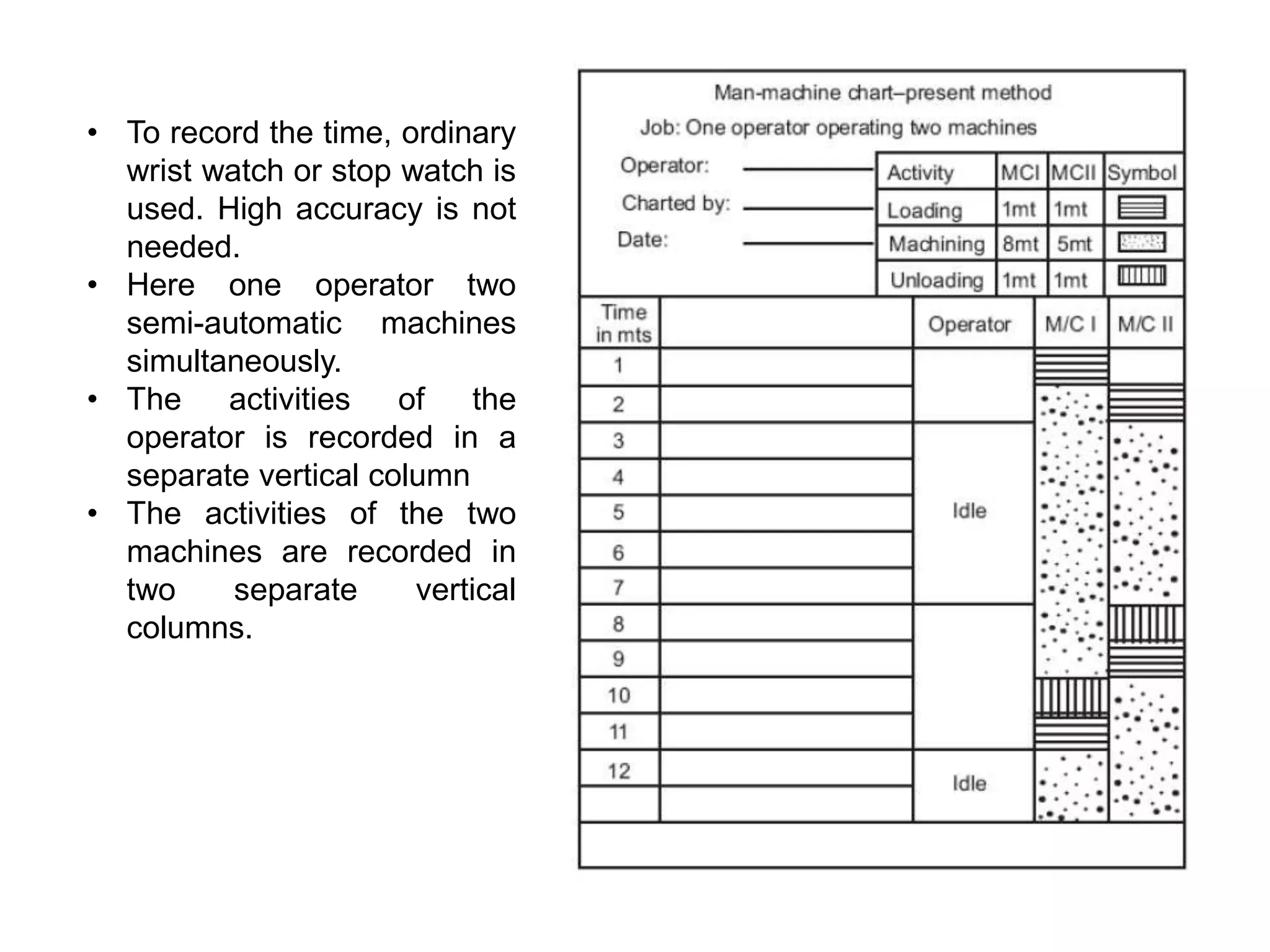 • To record the time, ordinary
wrist watch or stop watch is
used. High accuracy is not
needed.
• Here one operator two
semi-automatic machines
simultaneously.
• The activities of the
operator is recorded in a
separate vertical column
• The activities of the two
machines are recorded in
two separate vertical
columns.
 