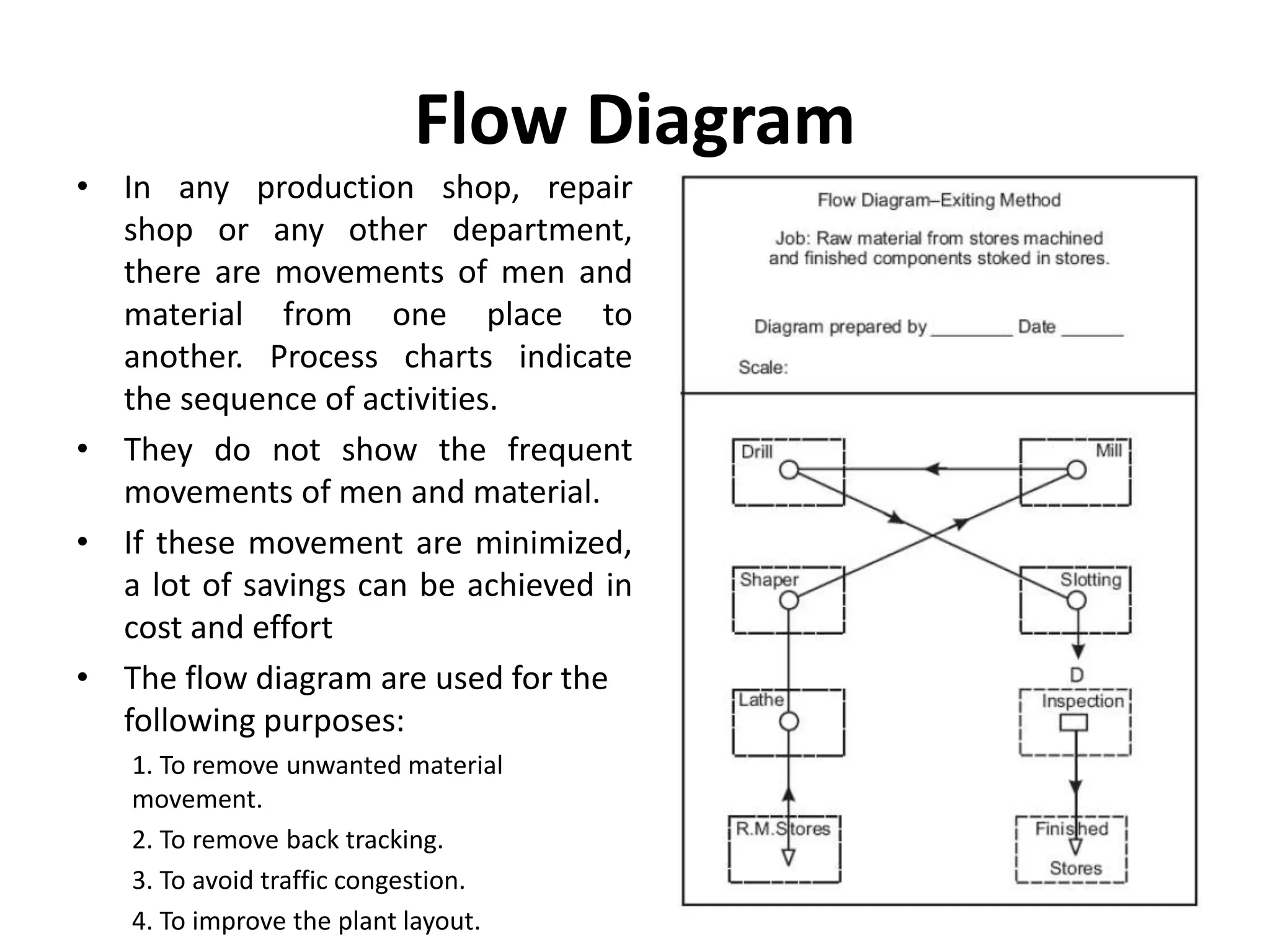 Flow Diagram
• In any production shop, repair
shop or any other department,
there are movements of men and
material from one place to
another. Process charts indicate
the sequence of activities.
• They do not show the frequent
movements of men and material.
• If these movement are minimized,
a lot of savings can be achieved in
cost and effort
• The flow diagram are used for the
following purposes:
1. To remove unwanted material
movement.
2. To remove back tracking.
3. To avoid traffic congestion.
4. To improve the plant layout.
 