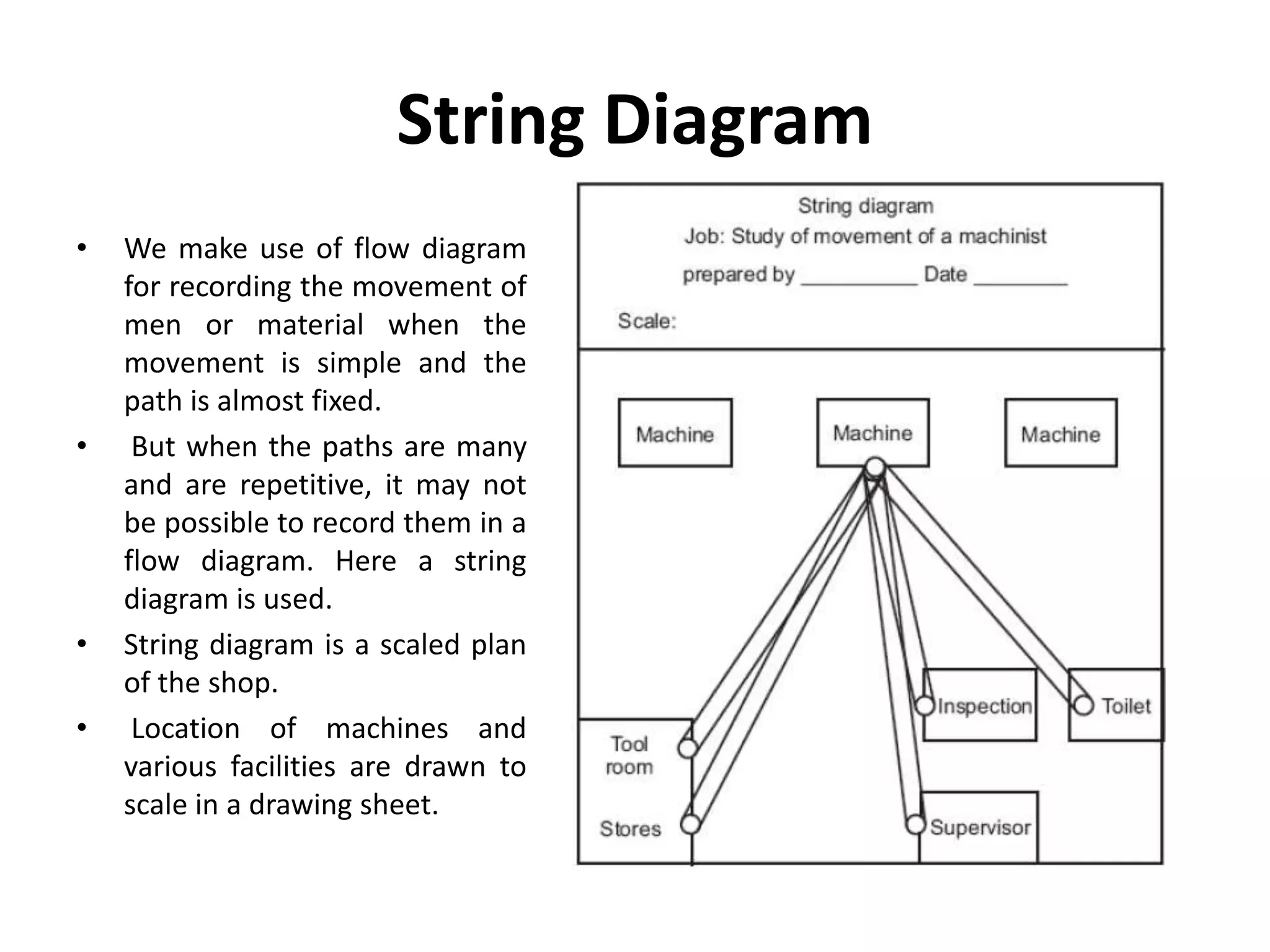 String Diagram
• We make use of flow diagram
for recording the movement of
men or material when the
movement is simple and the
path is almost fixed.
• But when the paths are many
and are repetitive, it may not
be possible to record them in a
flow diagram. Here a string
diagram is used.
• String diagram is a scaled plan
of the shop.
• Location of machines and
various facilities are drawn to
scale in a drawing sheet.
 