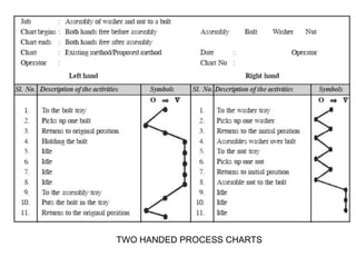 TWO HANDED PROCESS CHARTS
 