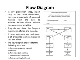 Flow Diagram
• In any production shop, repair
shop or any other department,
there are movements of men and
material from one place to
another. Process charts indicate
the sequence of activities.
• They do not show the frequent
movements of men and material.
• If these movement are minimized,
a lot of savings can be achieved in
cost and effort
• The flow diagram are used for the
following purposes:
1. To remove unwanted material
movement.
2. To remove back tracking.
3. To avoid traffic congestion.
4. To improve the plant layout.
 