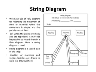 String Diagram
• We make use of flow diagram
for recording the movement of
men or material when the
movement is simple and the
path is almost fixed.
• But when the paths are many
and are repetitive, it may not
be possible to record them in a
flow diagram. Here a string
diagram is used.
• String diagram is a scaled plan
of the shop.
• Location of machines and
various facilities are drawn to
scale in a drawing sheet.
 