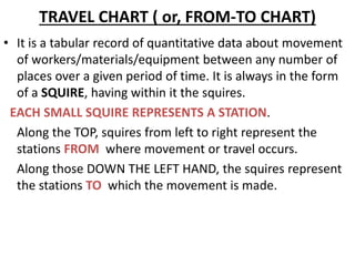 TRAVEL CHART ( or, FROM-TO CHART)
• It is a tabular record of quantitative data about movement
of workers/materials/equipment between any number of
places over a given period of time. It is always in the form
of a SQUIRE, having within it the squires.
EACH SMALL SQUIRE REPRESENTS A STATION.
Along the TOP, squires from left to right represent the
stations FROM where movement or travel occurs.
Along those DOWN THE LEFT HAND, the squires represent
the stations TO which the movement is made.
 